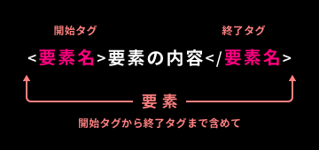 マークアップされた要素の構成