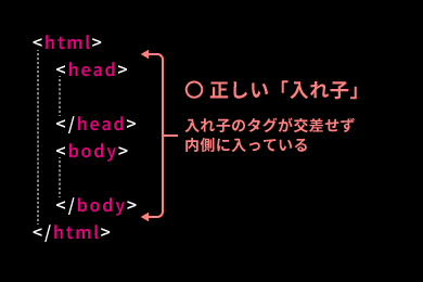 タグの正しい入れ子構造
