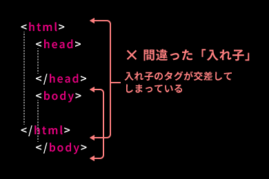 タグが交差して正しい入れ子になっていない