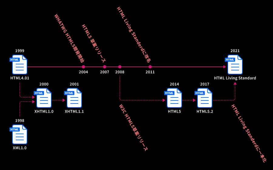 HTMLのバージョンの歴史