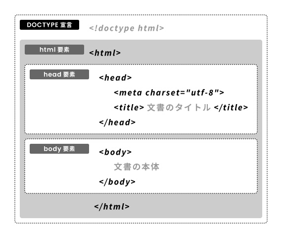 最小限の要素で構成されるHTMLの基本構造