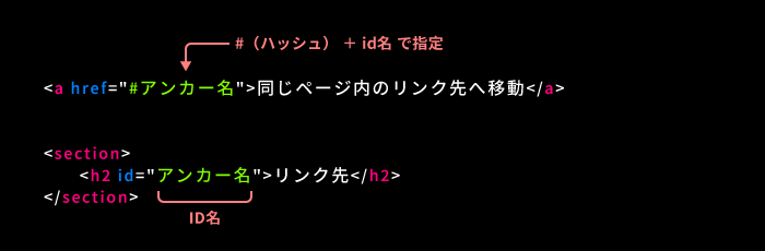 ページ内の指定した位置へのリンク