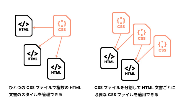 構造とデザインを分離することでメンテナンス性が向上
