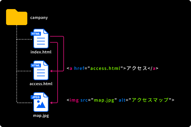 同じ階層(フォルダ内)のファイルへの相対パス