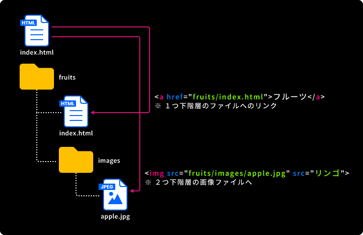 下の階層(フォルダ)のファイルへの相対パス