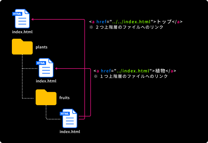 上の階層(フォルダ)のファイルへの相対パス