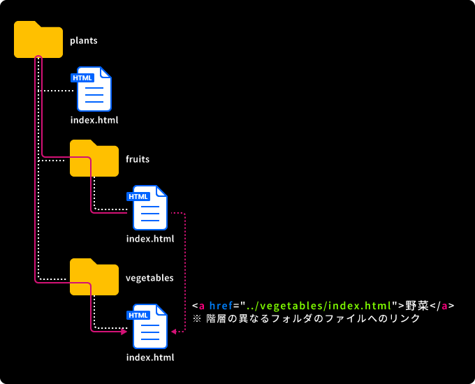 異なる階層のファイルへの相対パス