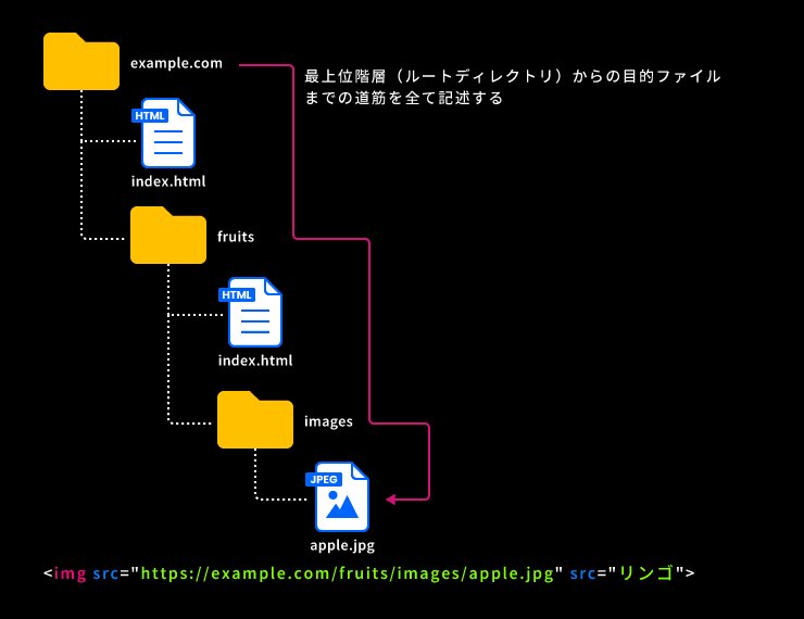 絶対パスの指定