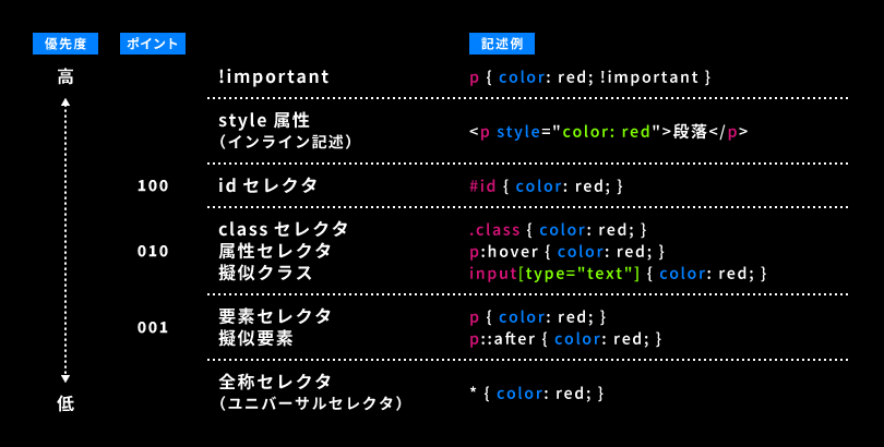 セレクタ優先順位のまとめ