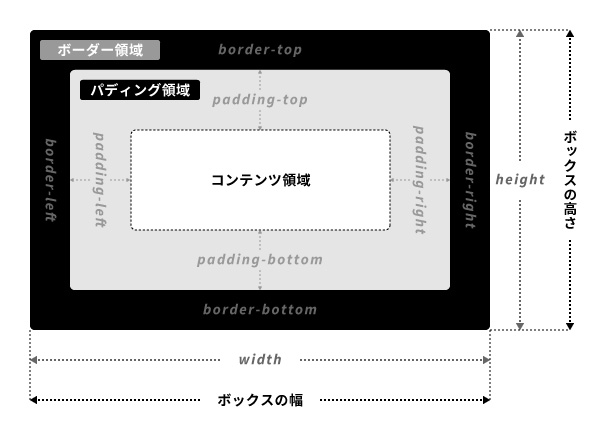 box-sizingプロパティの値がborder-boxに指定している場合のボックス