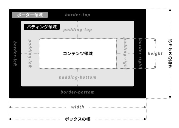 box-sizingプロパティの値がcontent-boxの場合のボックス