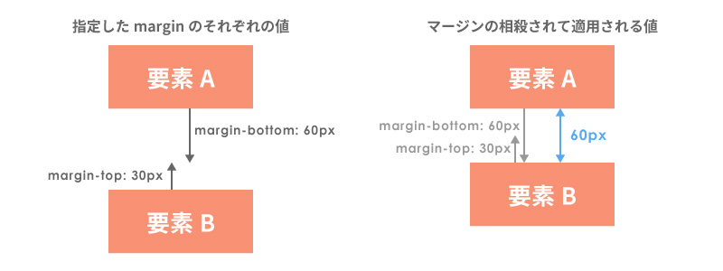 隣接する要素の上下のマージンで起こる相殺の例