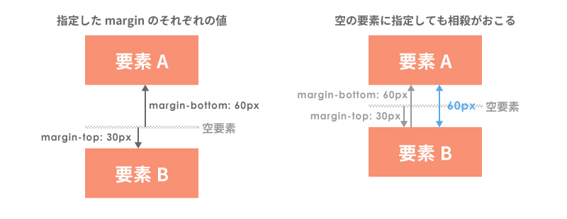 空の要素を挟むとに起こる相殺の例