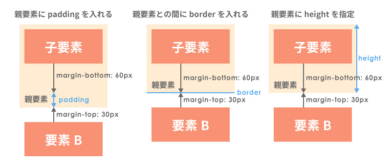 marginの相殺が起きない場合の例