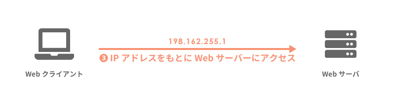 DNSサーバから返ってきたIPアドレスをもとにWebサーバへ接続するイメージ