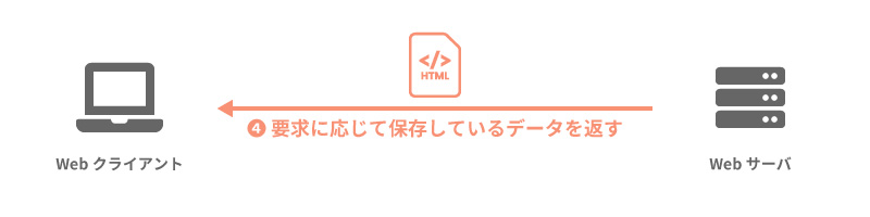 要求を受けたWebサーバがデータを送信するイメージ