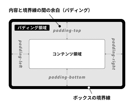 ボックスのパディング領域