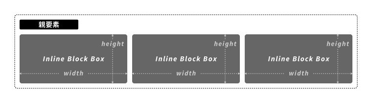 インラインブロックボックスは幅と高さを指定できる