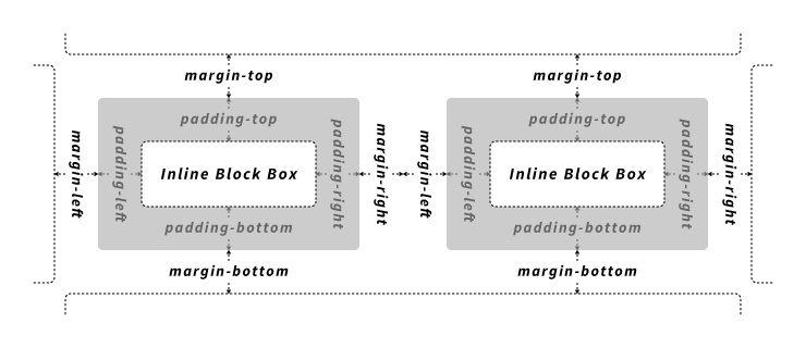 インラインブロック要素は上下左右すべての余白が指定できる