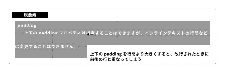 上下のpaddingでインラインテキストの行間を変更することはできない