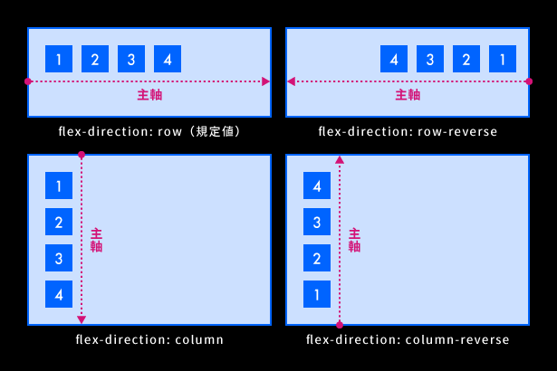 flex-directionプロパティ（flexアイテムの並ぶ方向を設定）
