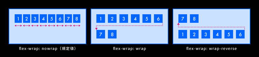 flex-wrapプロパティ（flexアイテムの折り返しとその方向）