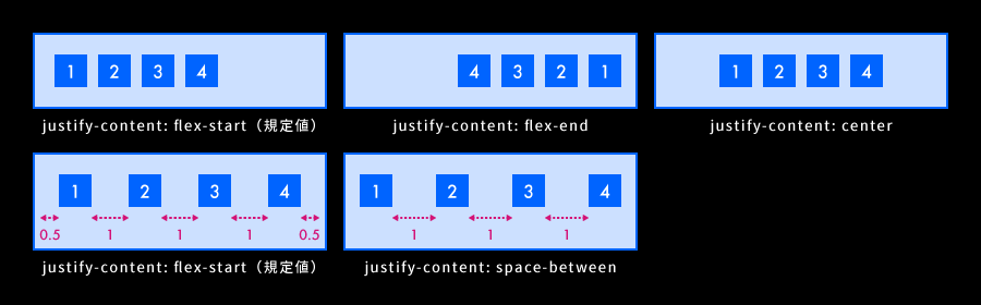 justify-contentプロパティ（主軸方向の揃え）