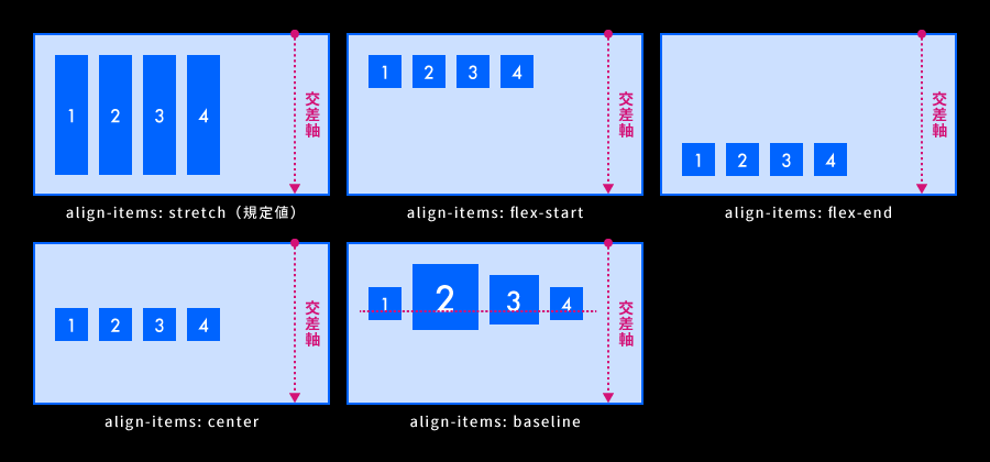 align-itemsプロパティ（交差軸方向の揃え）