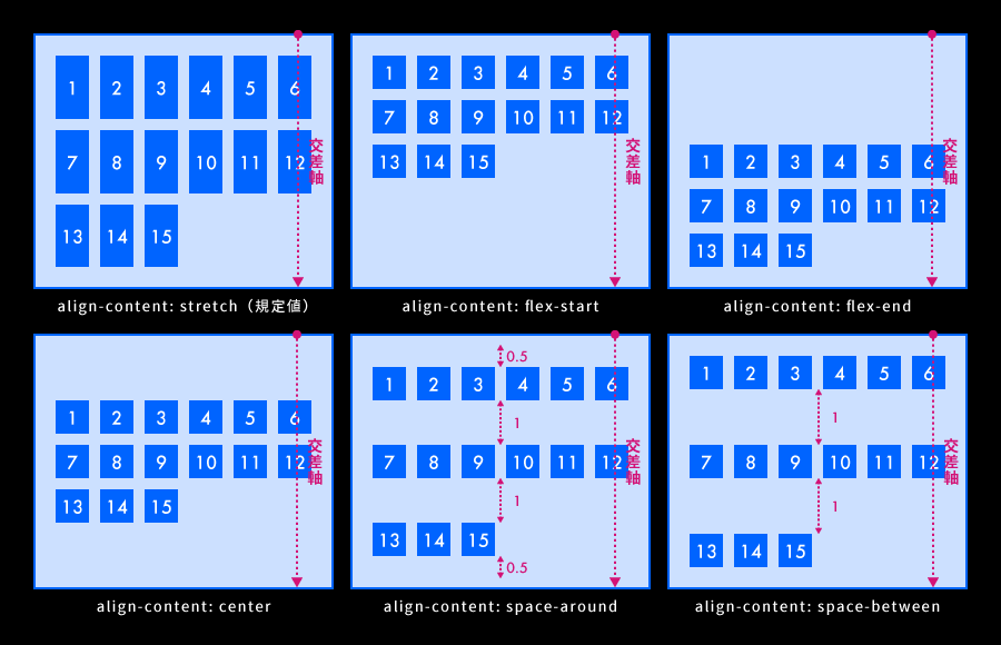 align-contentプロパティ （flexアイテムが複数行の時の交差方向の揃え）
