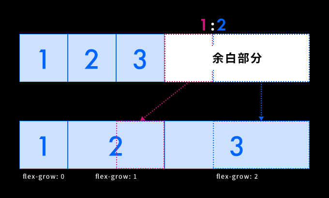 flex-growプロパティ余ったスペースを比例配分