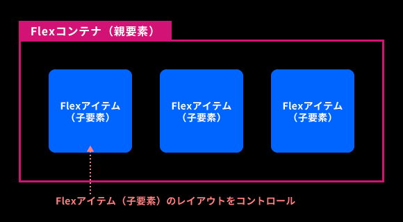 FlexコンテナとFlexアイテム