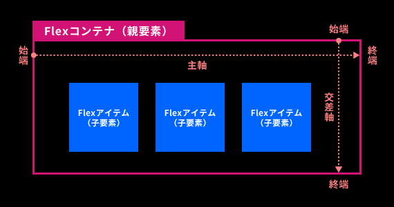 Flexboxの規定値の主軸と交差軸