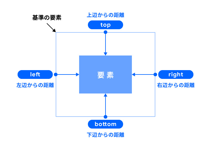 基準からの距離を指定する4つのプロパティ