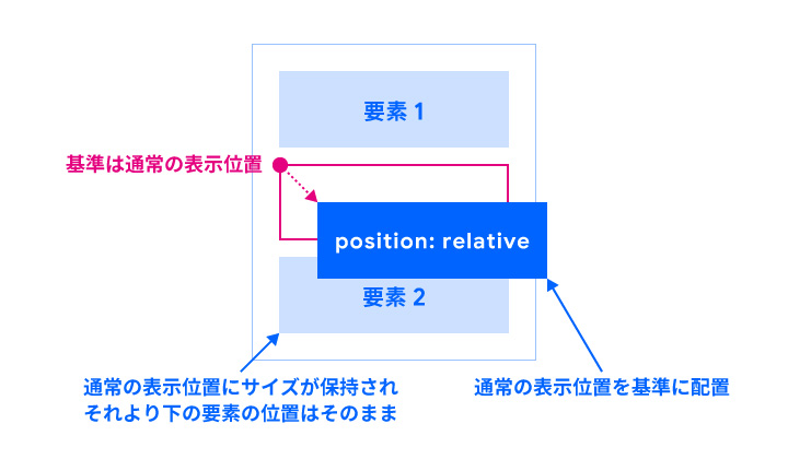 position: relativeでは通常の表示位置に対して相対的に配置