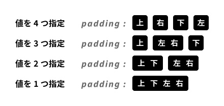 ショートハンドプロパティの値の数による指定する辺の違い